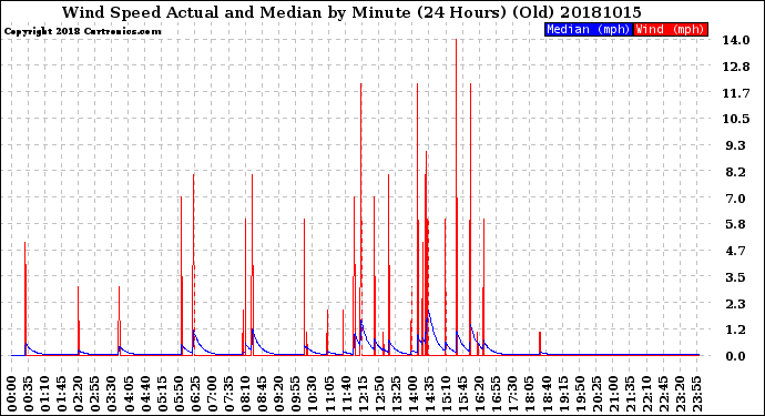 Milwaukee Weather Wind Speed<br>Actual and Median<br>by Minute<br>(24 Hours) (Old)