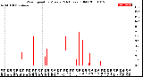 Milwaukee Weather Wind Speed<br>by Minute<br>(24 Hours) (Old)