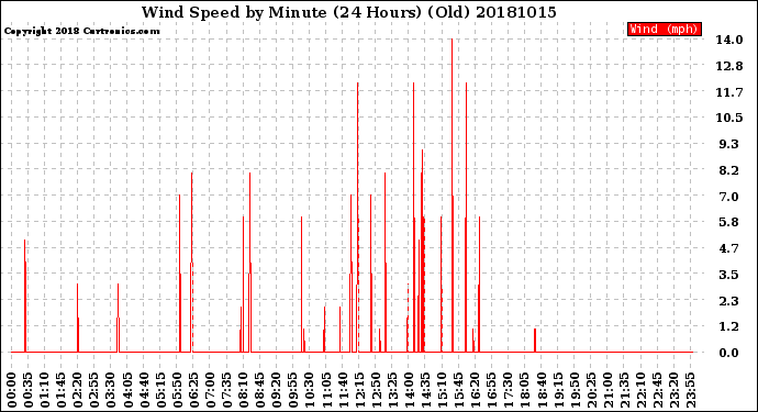 Milwaukee Weather Wind Speed<br>by Minute<br>(24 Hours) (Old)