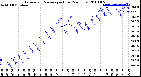 Milwaukee Weather Barometric Pressure<br>per Hour<br>(24 Hours)