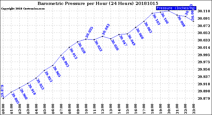 Milwaukee Weather Barometric Pressure<br>per Hour<br>(24 Hours)