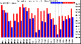 Milwaukee Weather Barometric Pressure<br>Daily High/Low