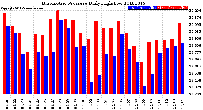 Milwaukee Weather Barometric Pressure<br>Daily High/Low