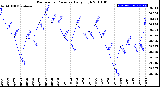 Milwaukee Weather Barometric Pressure<br>Daily High