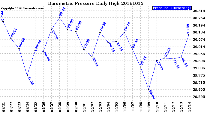 Milwaukee Weather Barometric Pressure<br>Daily High