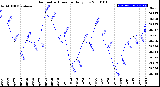 Milwaukee Weather Barometric Pressure<br>Daily Low