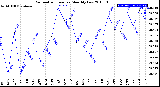 Milwaukee Weather Barometric Pressure<br>Monthly Low