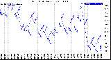 Milwaukee Weather Wind Chill<br>Daily Low