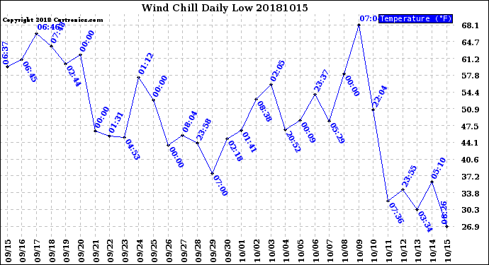 Milwaukee Weather Wind Chill<br>Daily Low