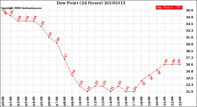 Milwaukee Weather Dew Point<br>(24 Hours)