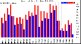 Milwaukee Weather Dew Point<br>Daily High/Low