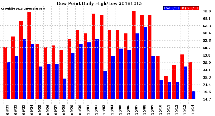 Milwaukee Weather Dew Point<br>Daily High/Low