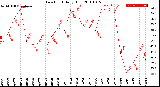 Milwaukee Weather Dew Point<br>Daily High