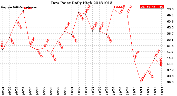 Milwaukee Weather Dew Point<br>Daily High