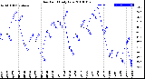 Milwaukee Weather Dew Point<br>Daily Low