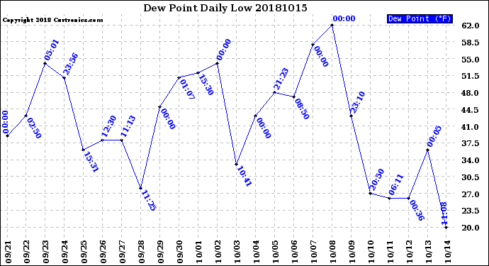 Milwaukee Weather Dew Point<br>Daily Low