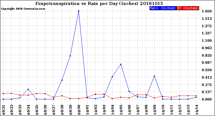 Milwaukee Weather Evapotranspiration<br>vs Rain per Day<br>(Inches)