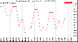 Milwaukee Weather Evapotranspiration<br>per Day (Inches)