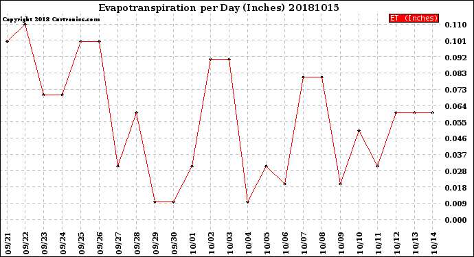 Milwaukee Weather Evapotranspiration<br>per Day (Inches)