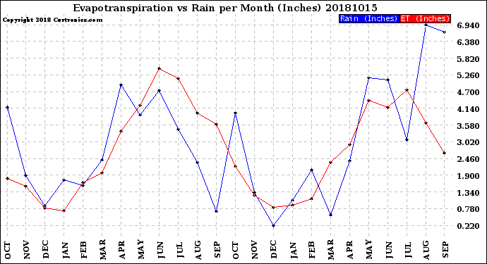 Milwaukee Weather Evapotranspiration<br>vs Rain per Month<br>(Inches)