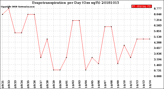 Milwaukee Weather Evapotranspiration<br>per Day (Ozs sq/ft)