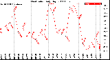 Milwaukee Weather Heat Index<br>Daily High