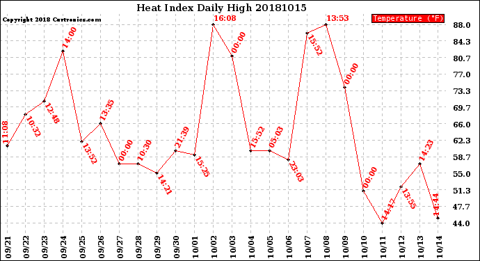 Milwaukee Weather Heat Index<br>Daily High