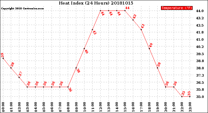 Milwaukee Weather Heat Index<br>(24 Hours)