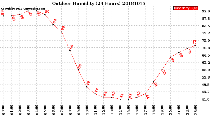 Milwaukee Weather Outdoor Humidity<br>(24 Hours)