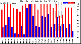 Milwaukee Weather Outdoor Humidity<br>Daily High/Low