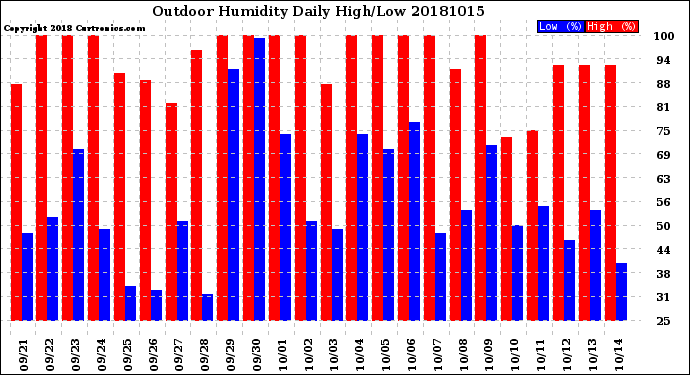 Milwaukee Weather Outdoor Humidity<br>Daily High/Low