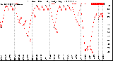 Milwaukee Weather Outdoor Humidity<br>Daily High