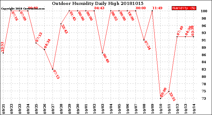 Milwaukee Weather Outdoor Humidity<br>Daily High