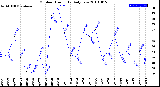 Milwaukee Weather Outdoor Humidity<br>Daily Low