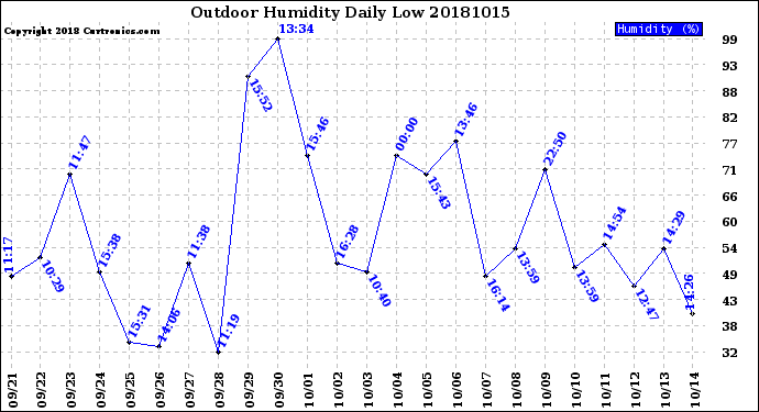 Milwaukee Weather Outdoor Humidity<br>Daily Low