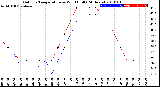 Milwaukee Weather Outdoor Temperature<br>vs Wind Chill<br>(24 Hours)