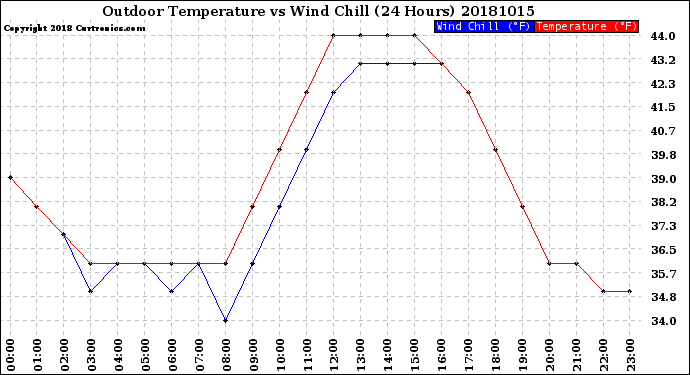 Milwaukee Weather Outdoor Temperature<br>vs Wind Chill<br>(24 Hours)