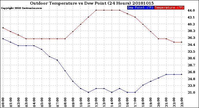 Milwaukee Weather Outdoor Temperature<br>vs Dew Point<br>(24 Hours)