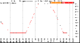 Milwaukee Weather Outdoor Temperature<br>vs Heat Index<br>(24 Hours)