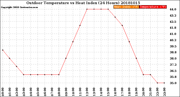 Milwaukee Weather Outdoor Temperature<br>vs Heat Index<br>(24 Hours)