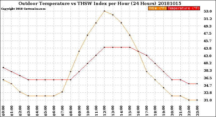 Milwaukee Weather Outdoor Temperature<br>vs THSW Index<br>per Hour<br>(24 Hours)