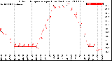 Milwaukee Weather Outdoor Temperature<br>per Hour<br>(24 Hours)