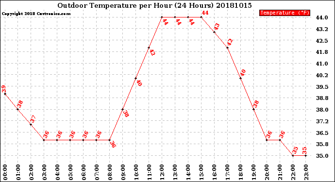 Milwaukee Weather Outdoor Temperature<br>per Hour<br>(24 Hours)