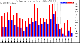 Milwaukee Weather Outdoor Temperature<br>Daily High/Low