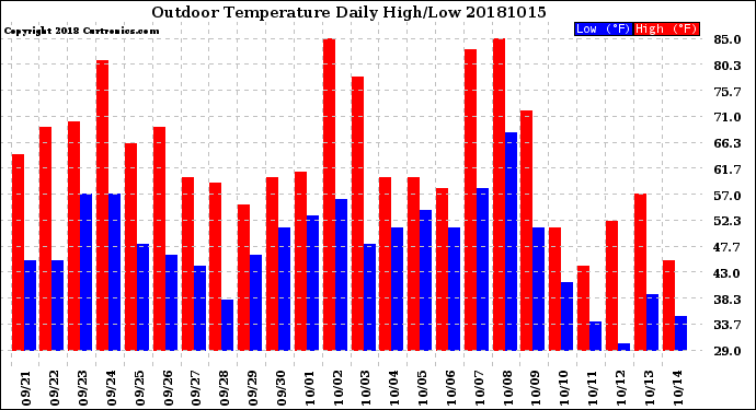 Milwaukee Weather Outdoor Temperature<br>Daily High/Low