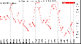 Milwaukee Weather Outdoor Temperature<br>Daily High