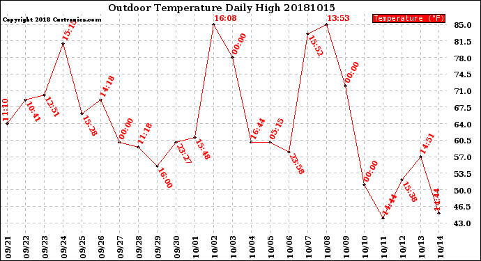 Milwaukee Weather Outdoor Temperature<br>Daily High