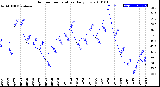 Milwaukee Weather Outdoor Temperature<br>Daily Low