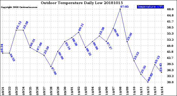 Milwaukee Weather Outdoor Temperature<br>Daily Low