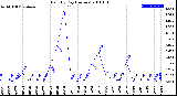 Milwaukee Weather Rain<br>By Day<br>(Inches)